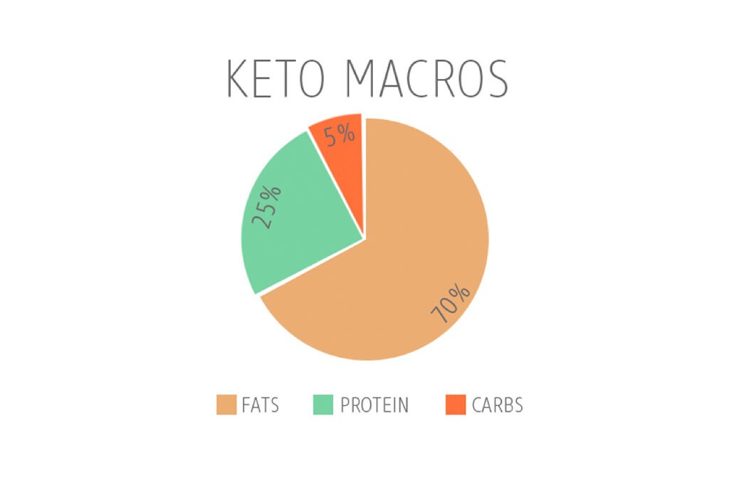 The ketogenic diet….and how it works